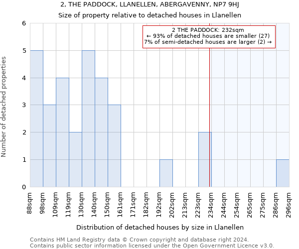 2, THE PADDOCK, LLANELLEN, ABERGAVENNY, NP7 9HJ: Size of property relative to detached houses in Llanellen