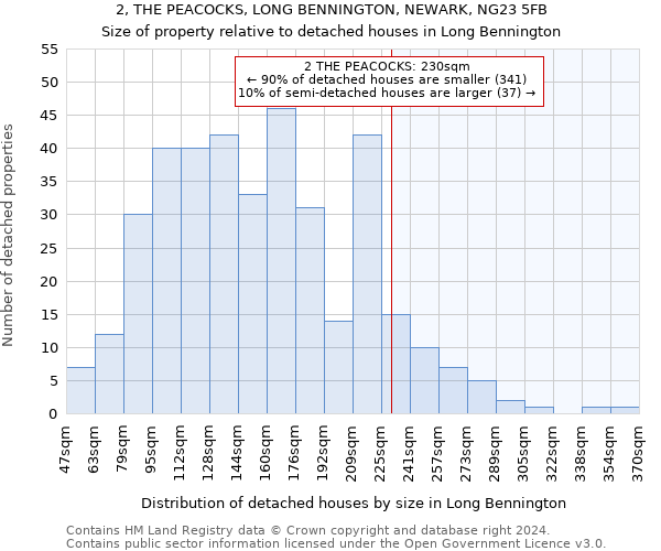 2, THE PEACOCKS, LONG BENNINGTON, NEWARK, NG23 5FB: Size of property relative to detached houses in Long Bennington