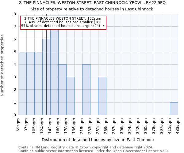 2, THE PINNACLES, WESTON STREET, EAST CHINNOCK, YEOVIL, BA22 9EQ: Size of property relative to detached houses in East Chinnock