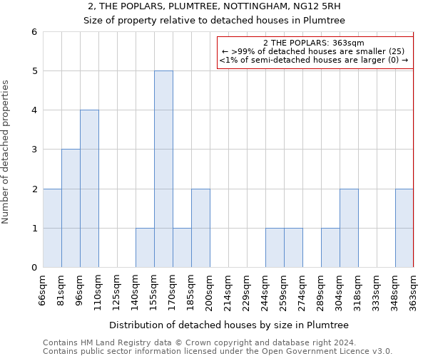 2, THE POPLARS, PLUMTREE, NOTTINGHAM, NG12 5RH: Size of property relative to detached houses in Plumtree