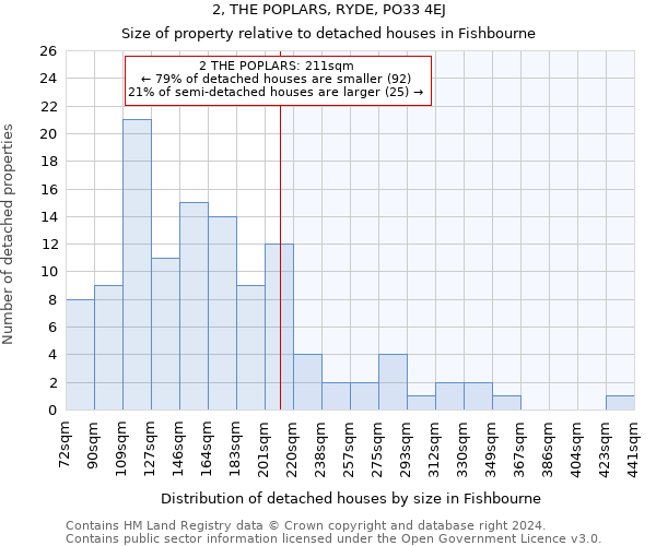 2, THE POPLARS, RYDE, PO33 4EJ: Size of property relative to detached houses in Fishbourne