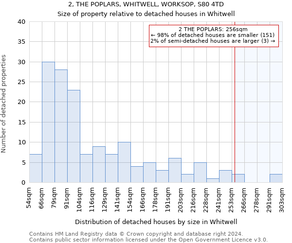 2, THE POPLARS, WHITWELL, WORKSOP, S80 4TD: Size of property relative to detached houses in Whitwell