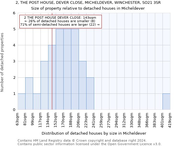 2, THE POST HOUSE, DEVER CLOSE, MICHELDEVER, WINCHESTER, SO21 3SR: Size of property relative to detached houses in Micheldever