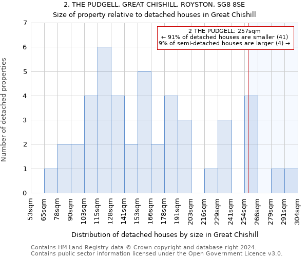 2, THE PUDGELL, GREAT CHISHILL, ROYSTON, SG8 8SE: Size of property relative to detached houses in Great Chishill