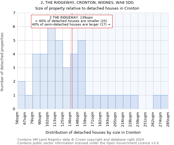 2, THE RIDGEWAY, CRONTON, WIDNES, WA8 5DG: Size of property relative to detached houses in Cronton