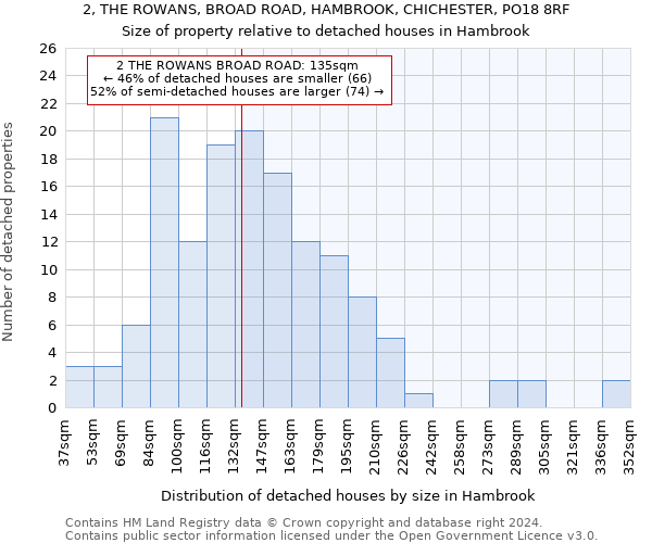 2, THE ROWANS, BROAD ROAD, HAMBROOK, CHICHESTER, PO18 8RF: Size of property relative to detached houses in Hambrook