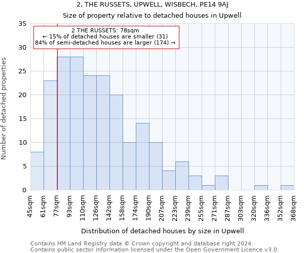 2, THE RUSSETS, UPWELL, WISBECH, PE14 9AJ: Size of property relative to detached houses in Upwell