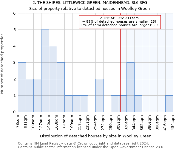 2, THE SHIRES, LITTLEWICK GREEN, MAIDENHEAD, SL6 3FG: Size of property relative to detached houses in Woolley Green