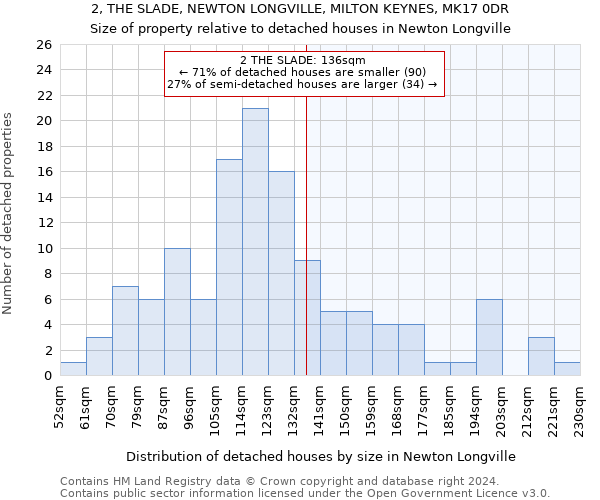 2, THE SLADE, NEWTON LONGVILLE, MILTON KEYNES, MK17 0DR: Size of property relative to detached houses in Newton Longville