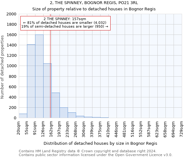 2, THE SPINNEY, BOGNOR REGIS, PO21 3RL: Size of property relative to detached houses in Bognor Regis