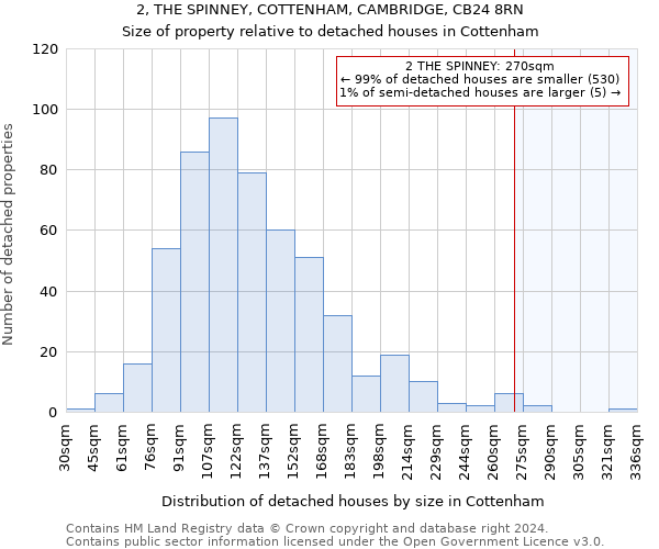 2, THE SPINNEY, COTTENHAM, CAMBRIDGE, CB24 8RN: Size of property relative to detached houses in Cottenham