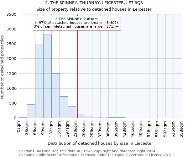 2, THE SPINNEY, THURNBY, LEICESTER, LE7 9QS: Size of property relative to detached houses in Leicester