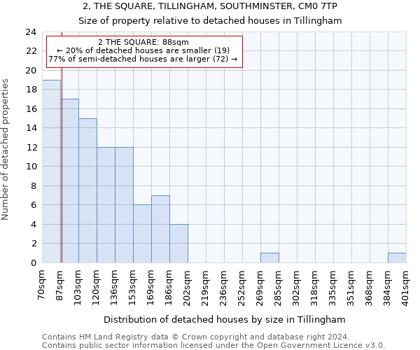 2, THE SQUARE, TILLINGHAM, SOUTHMINSTER, CM0 7TP: Size of property relative to detached houses in Tillingham