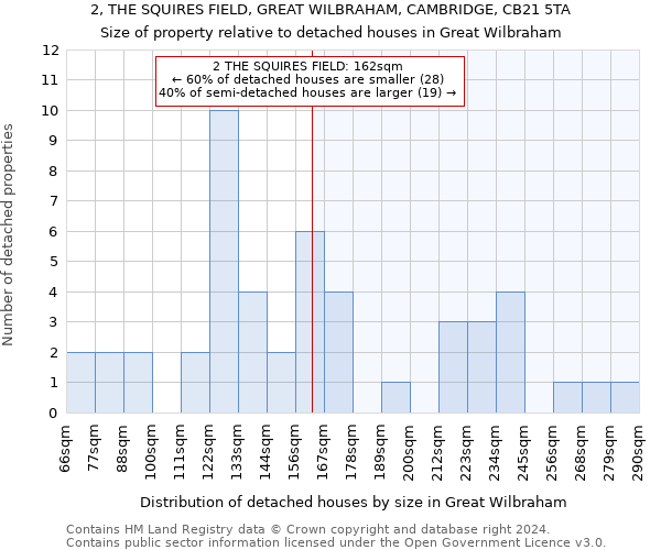 2, THE SQUIRES FIELD, GREAT WILBRAHAM, CAMBRIDGE, CB21 5TA: Size of property relative to detached houses in Great Wilbraham