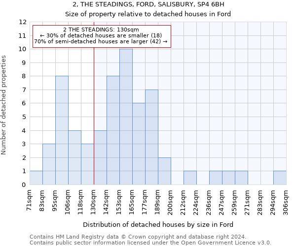 2, THE STEADINGS, FORD, SALISBURY, SP4 6BH: Size of property relative to detached houses in Ford