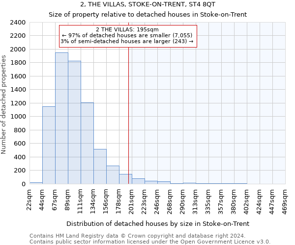 2, THE VILLAS, STOKE-ON-TRENT, ST4 8QT: Size of property relative to detached houses in Stoke-on-Trent