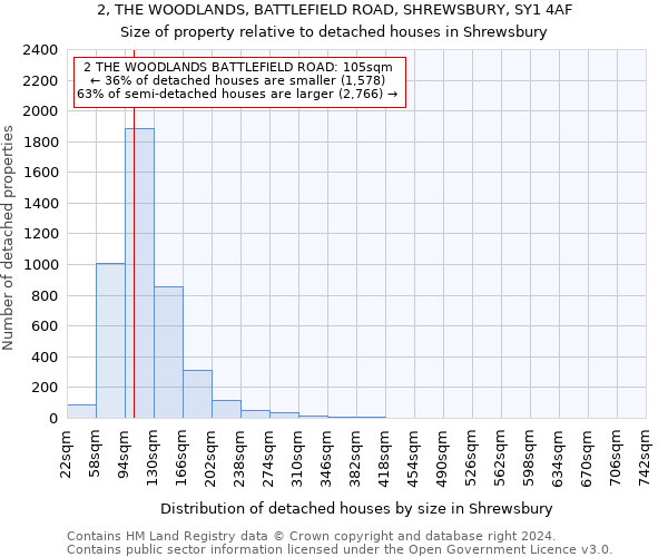 2, THE WOODLANDS, BATTLEFIELD ROAD, SHREWSBURY, SY1 4AF: Size of property relative to detached houses in Shrewsbury