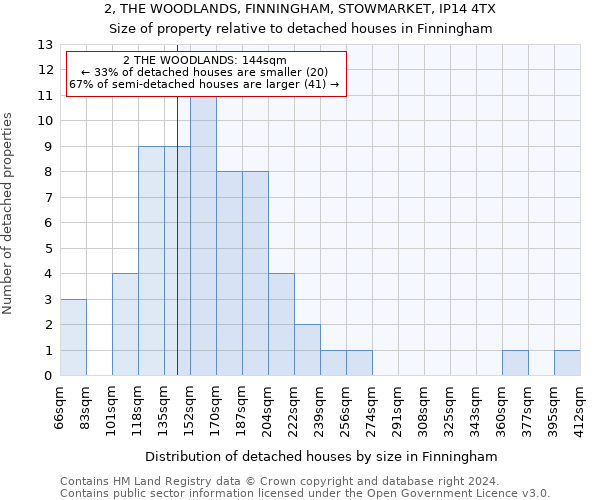 2, THE WOODLANDS, FINNINGHAM, STOWMARKET, IP14 4TX: Size of property relative to detached houses in Finningham