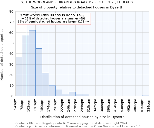 2, THE WOODLANDS, HIRADDUG ROAD, DYSERTH, RHYL, LL18 6HS: Size of property relative to detached houses in Dyserth