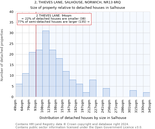 2, THIEVES LANE, SALHOUSE, NORWICH, NR13 6RQ: Size of property relative to detached houses in Salhouse