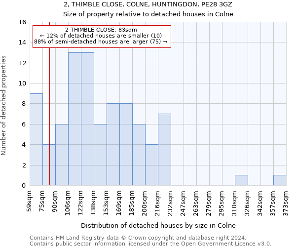 2, THIMBLE CLOSE, COLNE, HUNTINGDON, PE28 3GZ: Size of property relative to detached houses in Colne