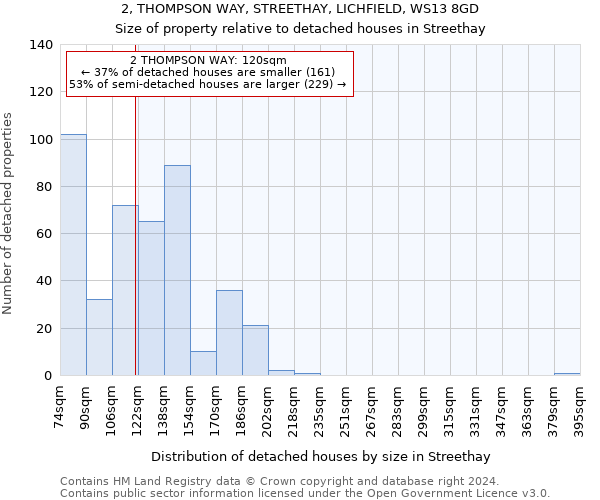 2, THOMPSON WAY, STREETHAY, LICHFIELD, WS13 8GD: Size of property relative to detached houses in Streethay