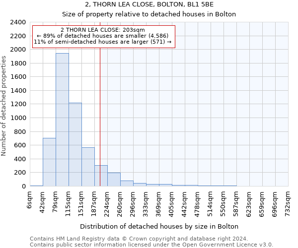 2, THORN LEA CLOSE, BOLTON, BL1 5BE: Size of property relative to detached houses in Bolton