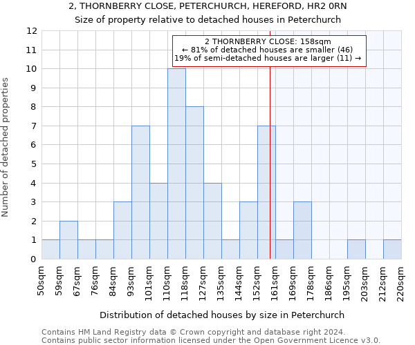 2, THORNBERRY CLOSE, PETERCHURCH, HEREFORD, HR2 0RN: Size of property relative to detached houses in Peterchurch