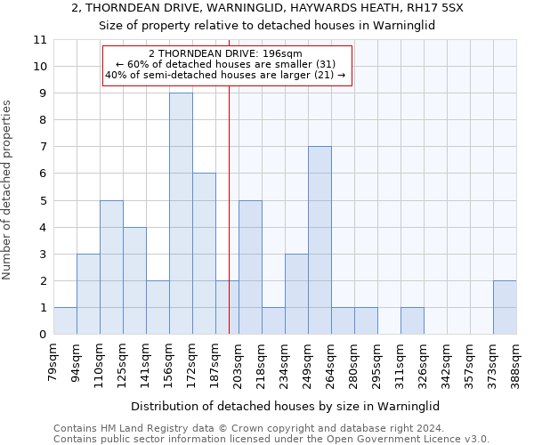 2, THORNDEAN DRIVE, WARNINGLID, HAYWARDS HEATH, RH17 5SX: Size of property relative to detached houses in Warninglid