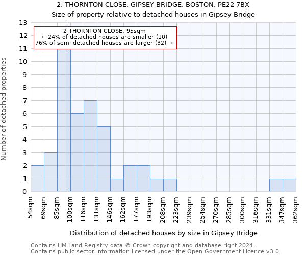 2, THORNTON CLOSE, GIPSEY BRIDGE, BOSTON, PE22 7BX: Size of property relative to detached houses in Gipsey Bridge