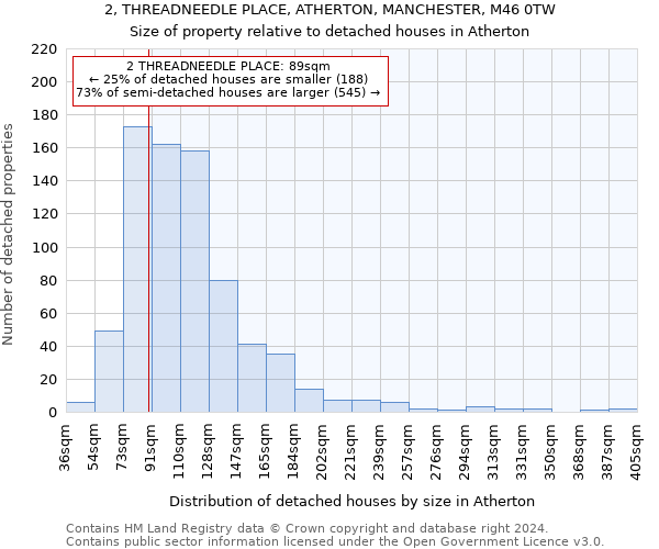 2, THREADNEEDLE PLACE, ATHERTON, MANCHESTER, M46 0TW: Size of property relative to detached houses in Atherton