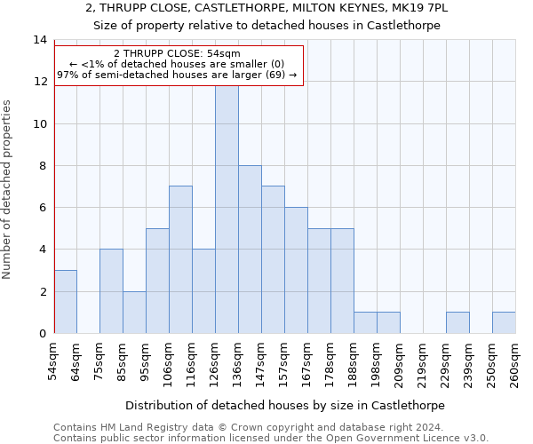 2, THRUPP CLOSE, CASTLETHORPE, MILTON KEYNES, MK19 7PL: Size of property relative to detached houses in Castlethorpe