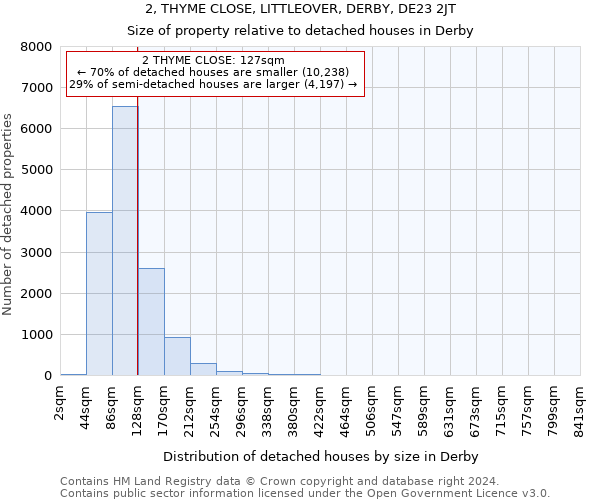 2, THYME CLOSE, LITTLEOVER, DERBY, DE23 2JT: Size of property relative to detached houses in Derby