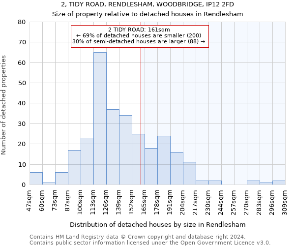 2, TIDY ROAD, RENDLESHAM, WOODBRIDGE, IP12 2FD: Size of property relative to detached houses in Rendlesham