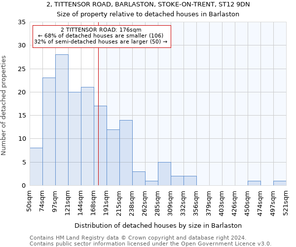 2, TITTENSOR ROAD, BARLASTON, STOKE-ON-TRENT, ST12 9DN: Size of property relative to detached houses in Barlaston