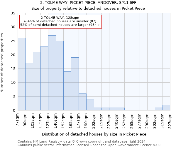 2, TOLME WAY, PICKET PIECE, ANDOVER, SP11 6FF: Size of property relative to detached houses in Picket Piece