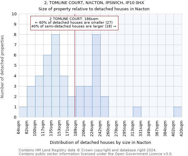 2, TOMLINE COURT, NACTON, IPSWICH, IP10 0HX: Size of property relative to detached houses in Nacton