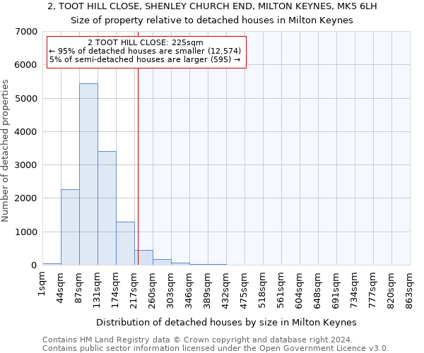 2, TOOT HILL CLOSE, SHENLEY CHURCH END, MILTON KEYNES, MK5 6LH: Size of property relative to detached houses in Milton Keynes