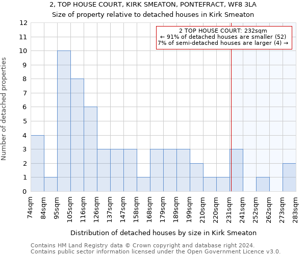 2, TOP HOUSE COURT, KIRK SMEATON, PONTEFRACT, WF8 3LA: Size of property relative to detached houses in Kirk Smeaton