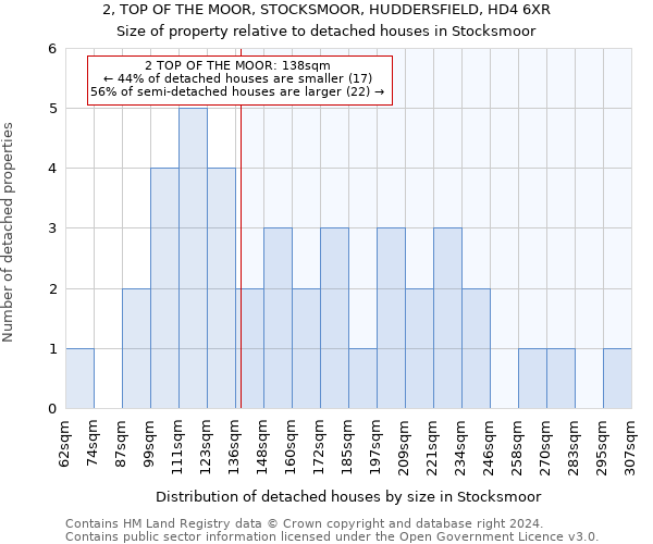 2, TOP OF THE MOOR, STOCKSMOOR, HUDDERSFIELD, HD4 6XR: Size of property relative to detached houses in Stocksmoor