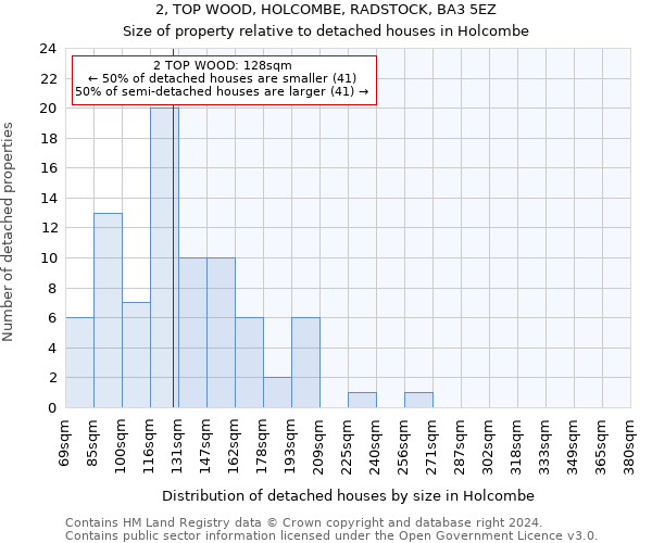 2, TOP WOOD, HOLCOMBE, RADSTOCK, BA3 5EZ: Size of property relative to detached houses in Holcombe