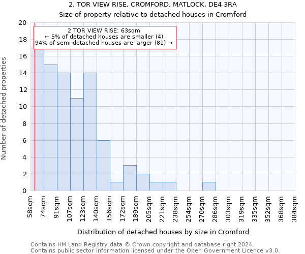 2, TOR VIEW RISE, CROMFORD, MATLOCK, DE4 3RA: Size of property relative to detached houses in Cromford