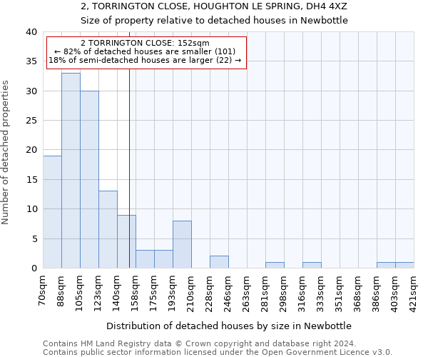 2, TORRINGTON CLOSE, HOUGHTON LE SPRING, DH4 4XZ: Size of property relative to detached houses in Newbottle