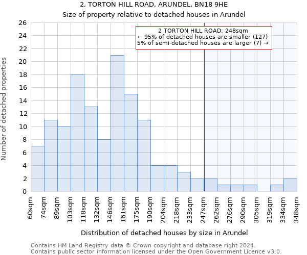 2, TORTON HILL ROAD, ARUNDEL, BN18 9HE: Size of property relative to detached houses in Arundel