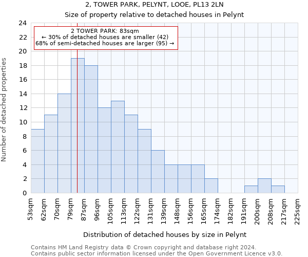 2, TOWER PARK, PELYNT, LOOE, PL13 2LN: Size of property relative to detached houses in Pelynt