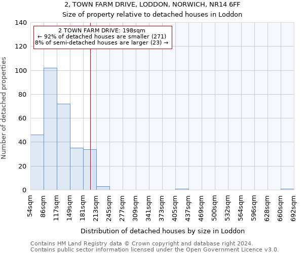 2, TOWN FARM DRIVE, LODDON, NORWICH, NR14 6FF: Size of property relative to detached houses in Loddon