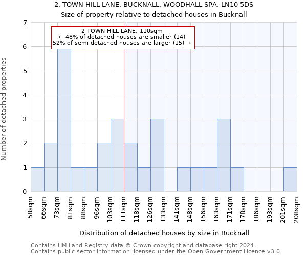 2, TOWN HILL LANE, BUCKNALL, WOODHALL SPA, LN10 5DS: Size of property relative to detached houses in Bucknall