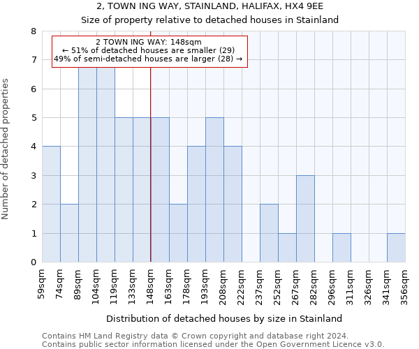 2, TOWN ING WAY, STAINLAND, HALIFAX, HX4 9EE: Size of property relative to detached houses in Stainland