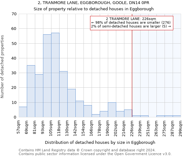 2, TRANMORE LANE, EGGBOROUGH, GOOLE, DN14 0PR: Size of property relative to detached houses in Eggborough