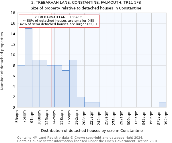 2, TREBARVAH LANE, CONSTANTINE, FALMOUTH, TR11 5FB: Size of property relative to detached houses in Constantine